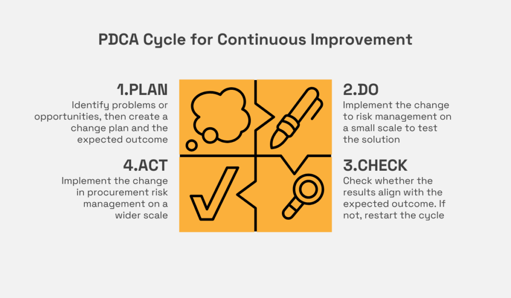 an illustration of the plan-do-check-act cycle for continuous improvement