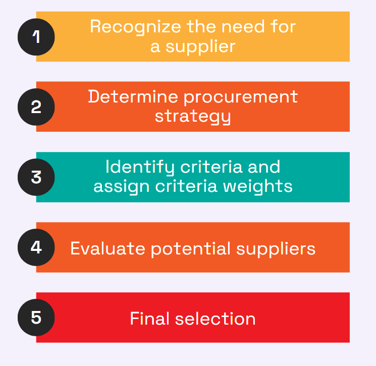 supplier selection process