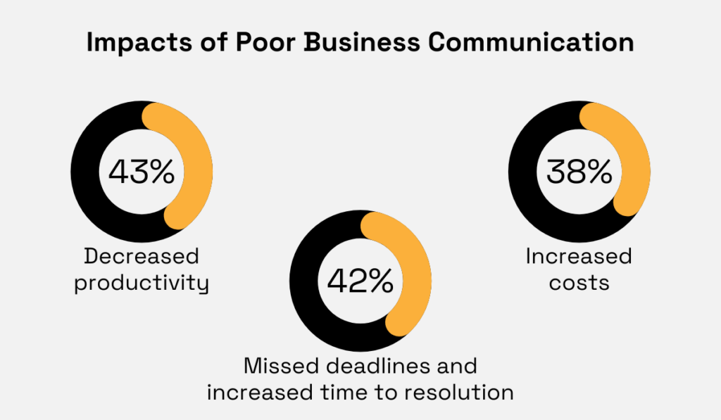statistics about the impacts of poor business communication