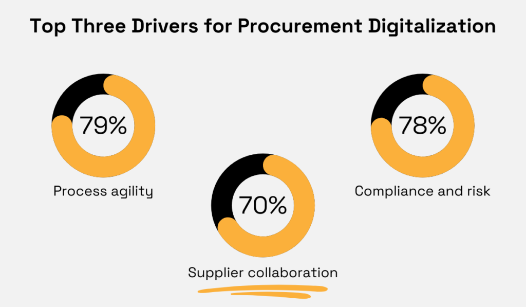 top three drivers for procurement digitalization, process agility, supplier collaboration, and compliance and risk