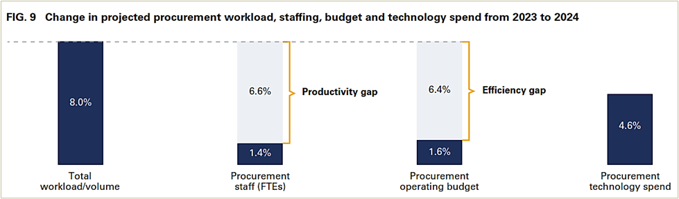statistics showing that it is projected that the increase in the workload of procurement functions in 2024 will create a 6.6% productivity gap and a 6.4% efficiency gap
