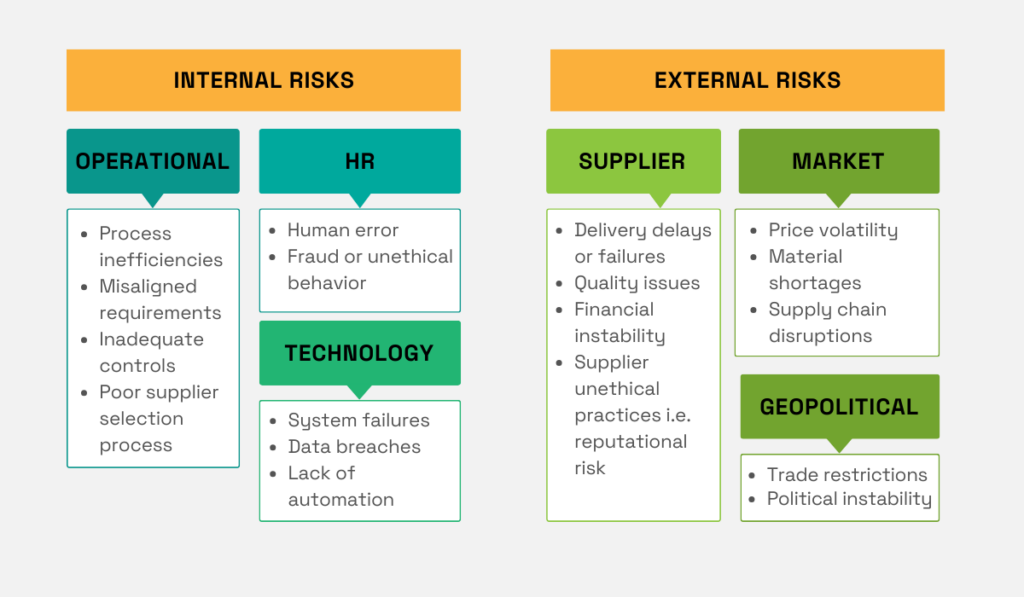 a graphic explaining different internal and external procurement risks