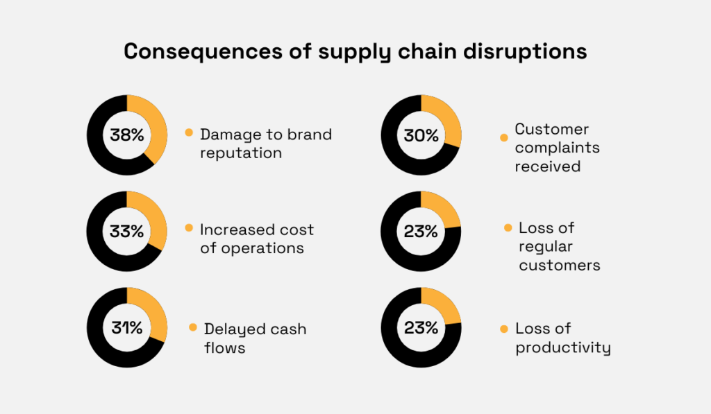 consequences of supply-chain disruptions