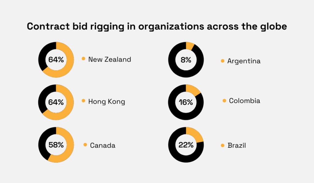 statistics about contract bid rigging in different countries