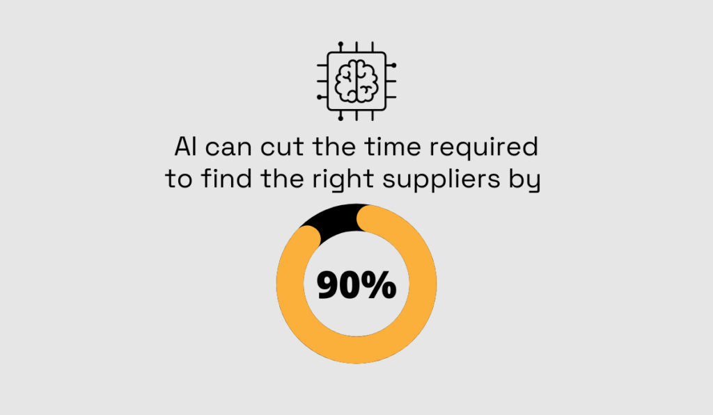 statistic showing that AI-backed supplier sourcing tools can expedite the supplier selection process by up to 90%