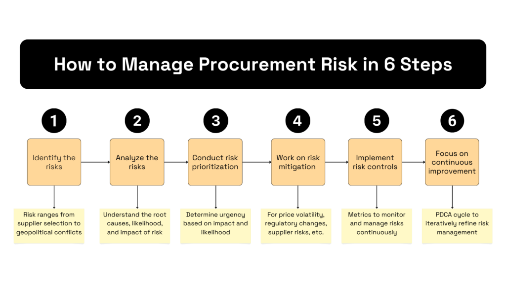 steps of procurement risk management