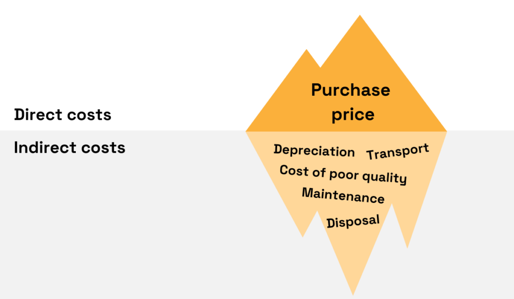 direct and indirect costs depicted in the form of an iceberg