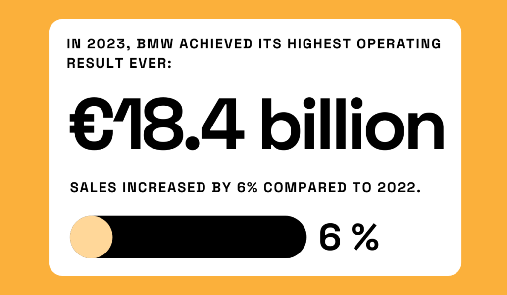 statistics showing that in 2023, BMW achieved its highest operating result ever