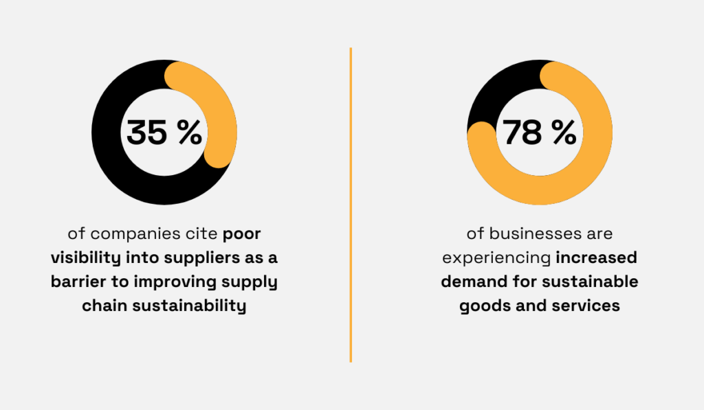 statistics showing that poor visibility into suppliers is a barrier to improving supply chain sustainability and 78% of businesses have  increased demand for sustainable goods and services