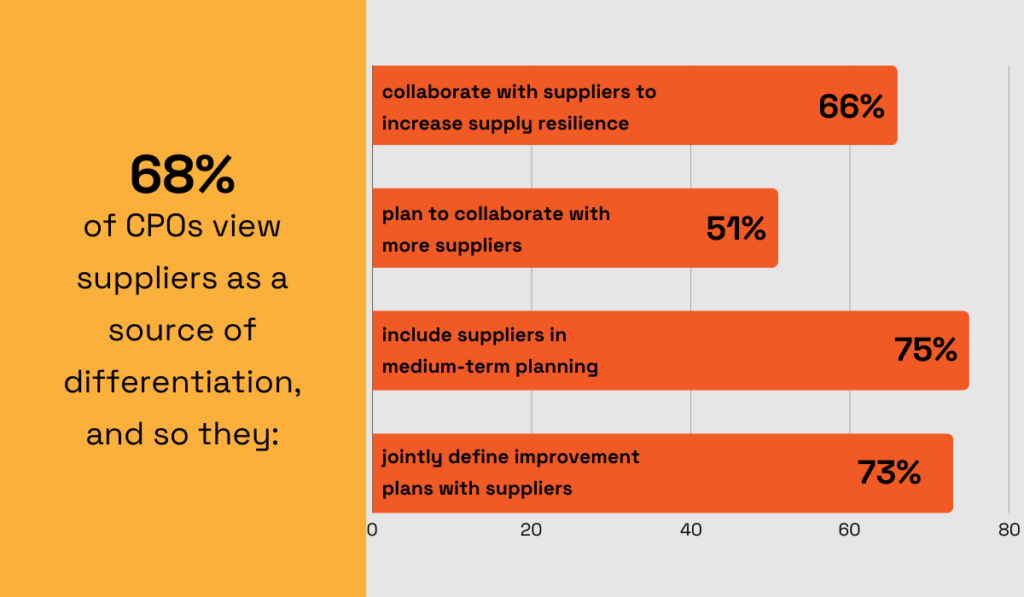 statistic showing that 68% of procurement experts view their suppliers as strategic partners and sources of differentiation