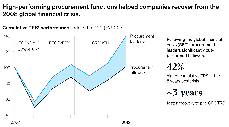 screenshot of mckinsey research on business recovery following the 2008 global financial crisis 