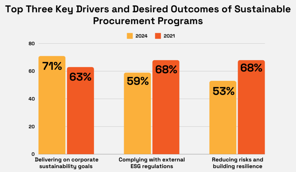 statistics about the main drivers of sustainable procurement programs