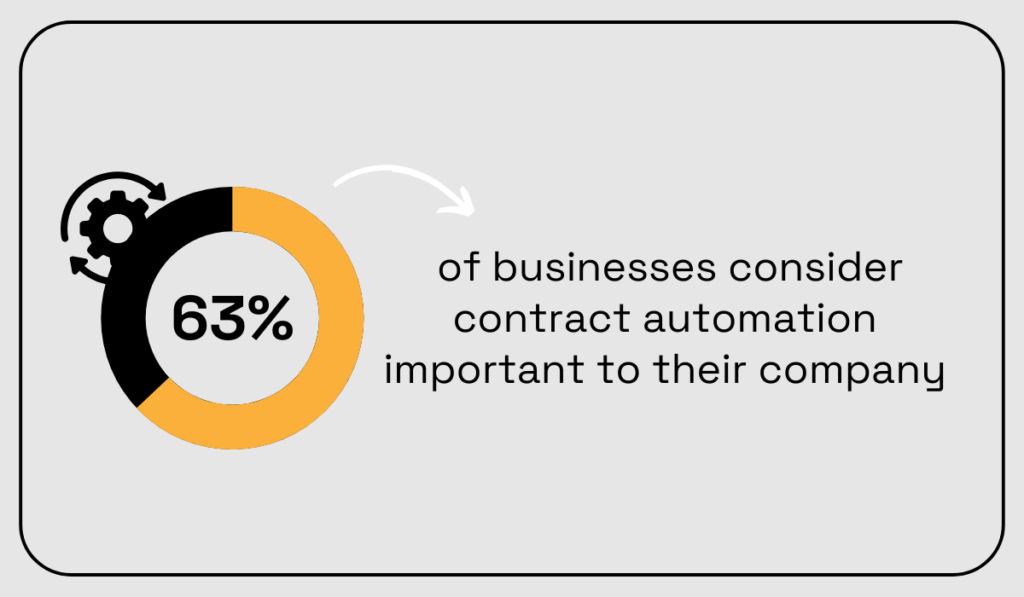 statistic showing that 63% of companies consider contract automation important