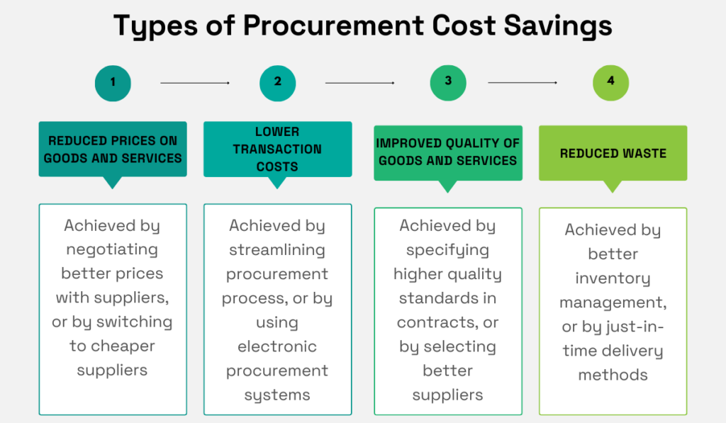 types of procurement cost savings