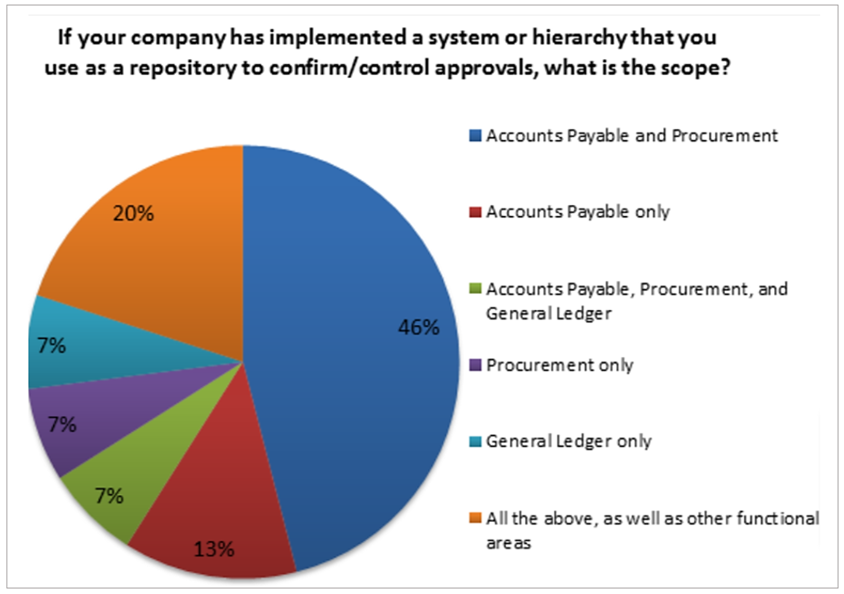 a pie chart showing that companies prefer to combine accounts payable and procurement in systems they use