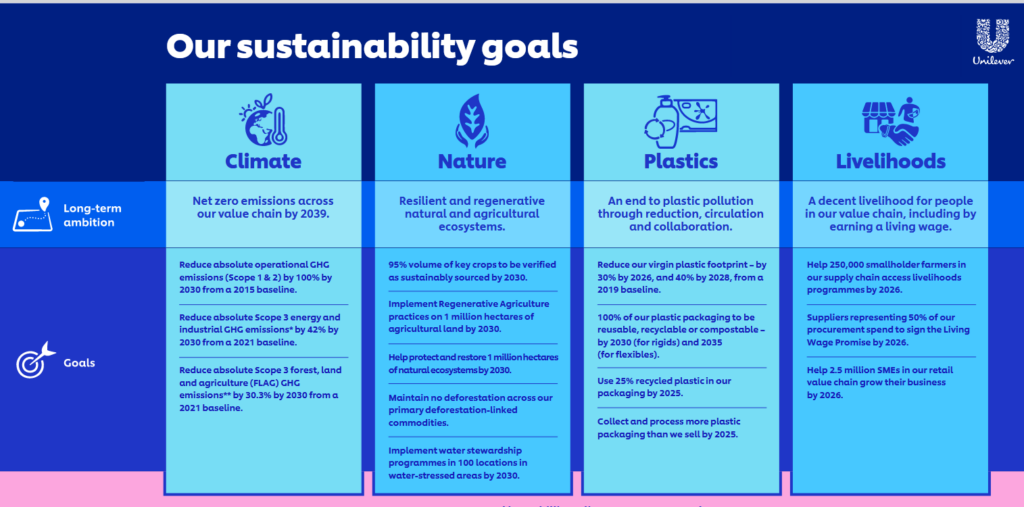 a graphic with unilever's sustainability goals