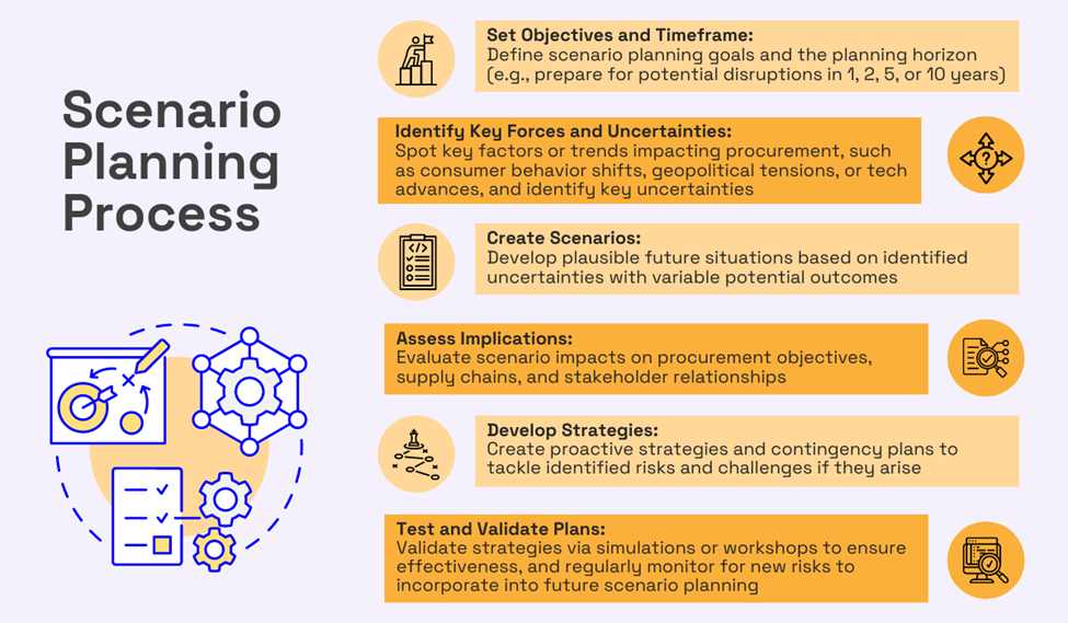 steps of the scenario planning process