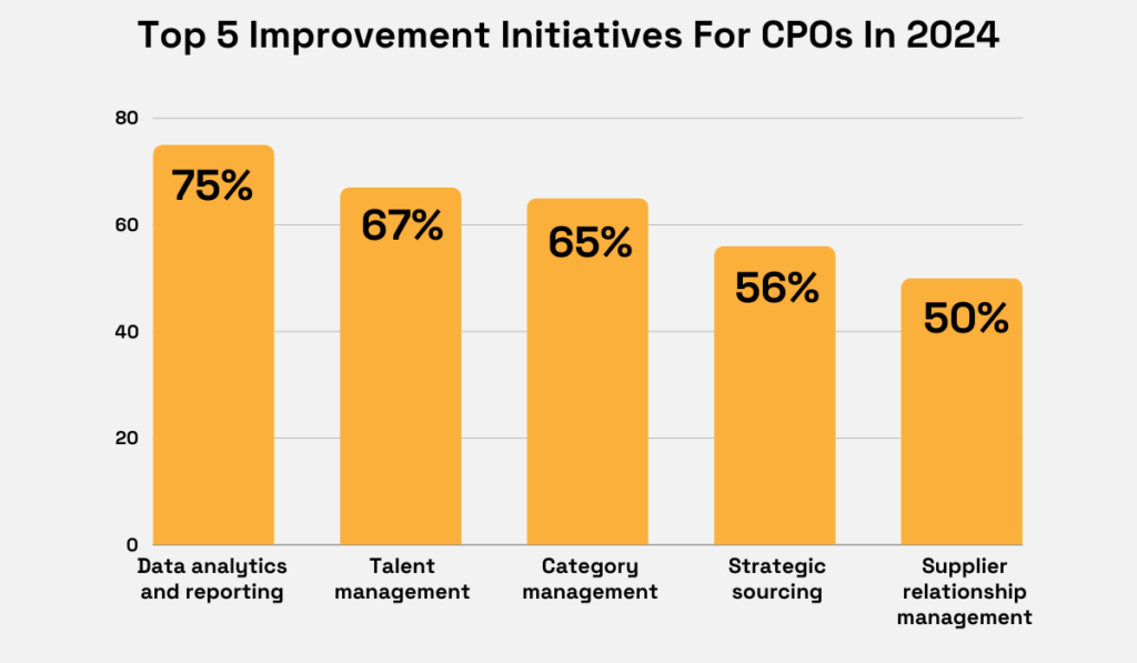 top improvement initiatives for CPOs in 2024