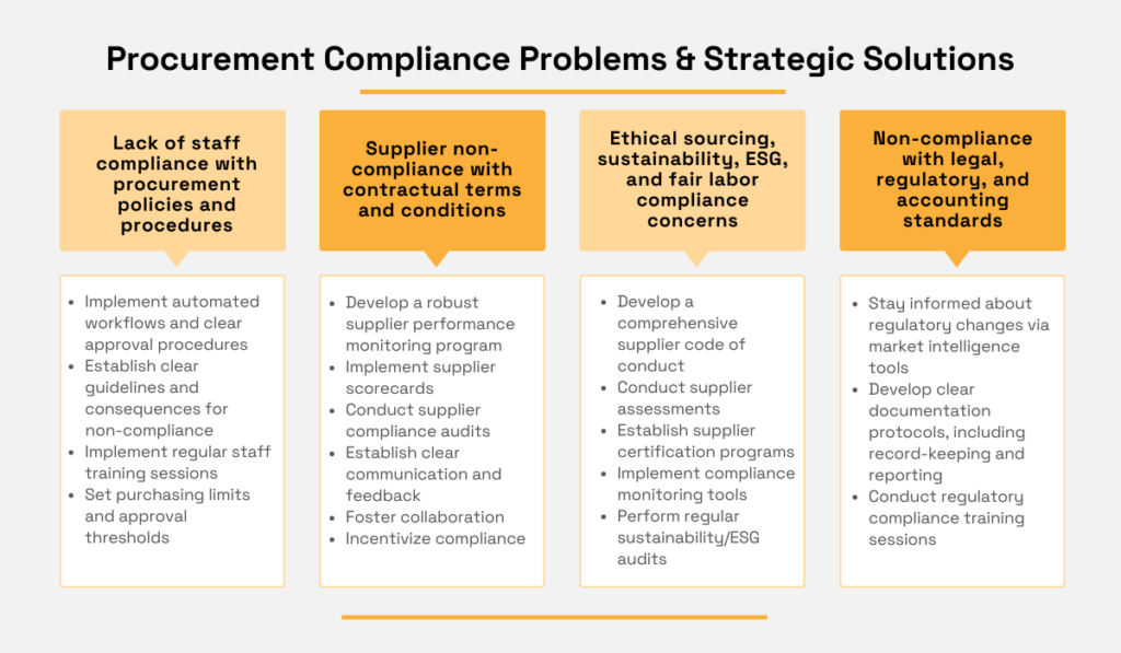 procurement compliance issues and strategic solutions