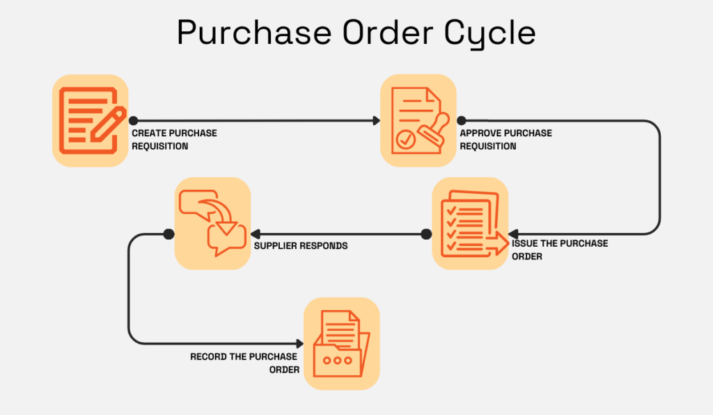 an illustration of the purchase order cycle in procurement