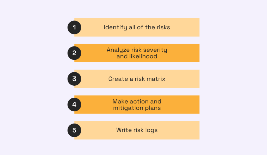 steps of the procurement risk assessment process