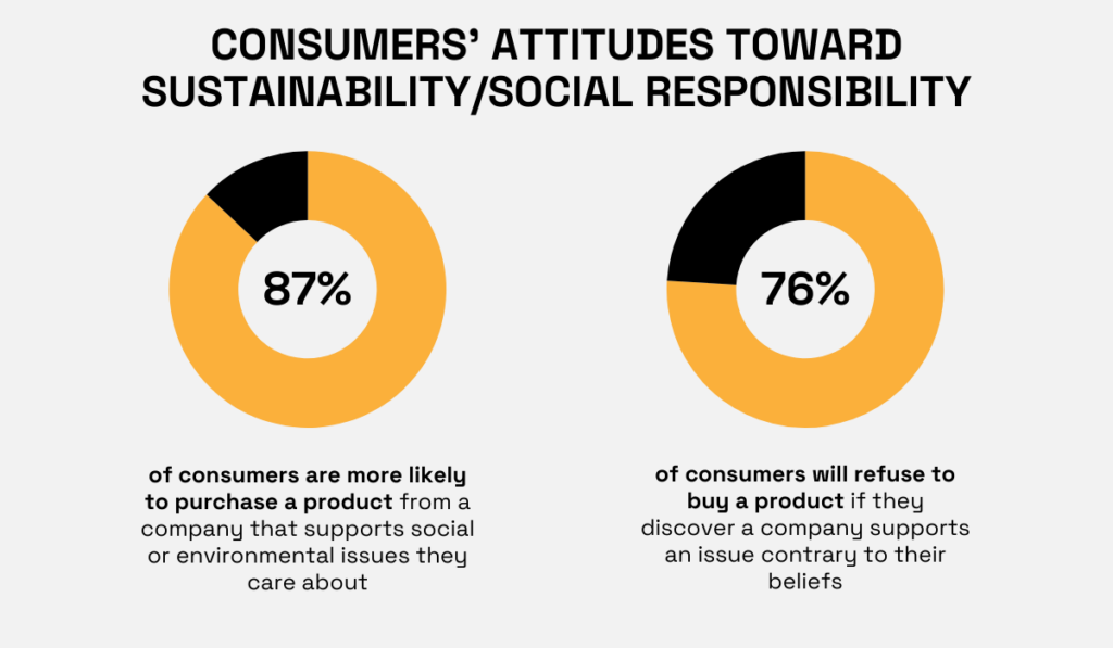 statistics about consumers' attitudes towards sustainability