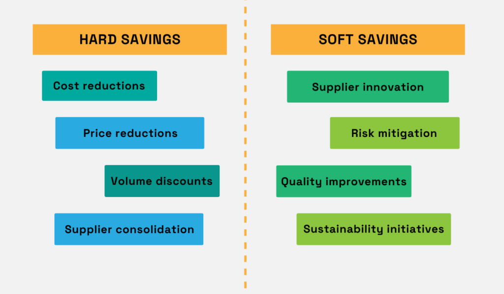 a graphic listing the differences between hard savings and soft savings