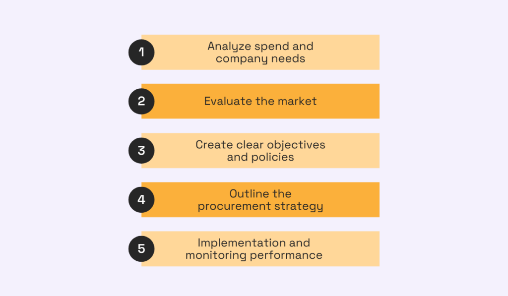 activities included in creating a procurement strategy