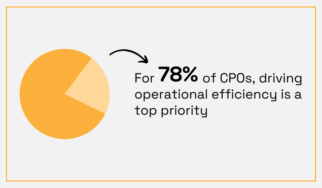 statistic showing that 78% of CPOs are increasingly focused on driving operational efficiency