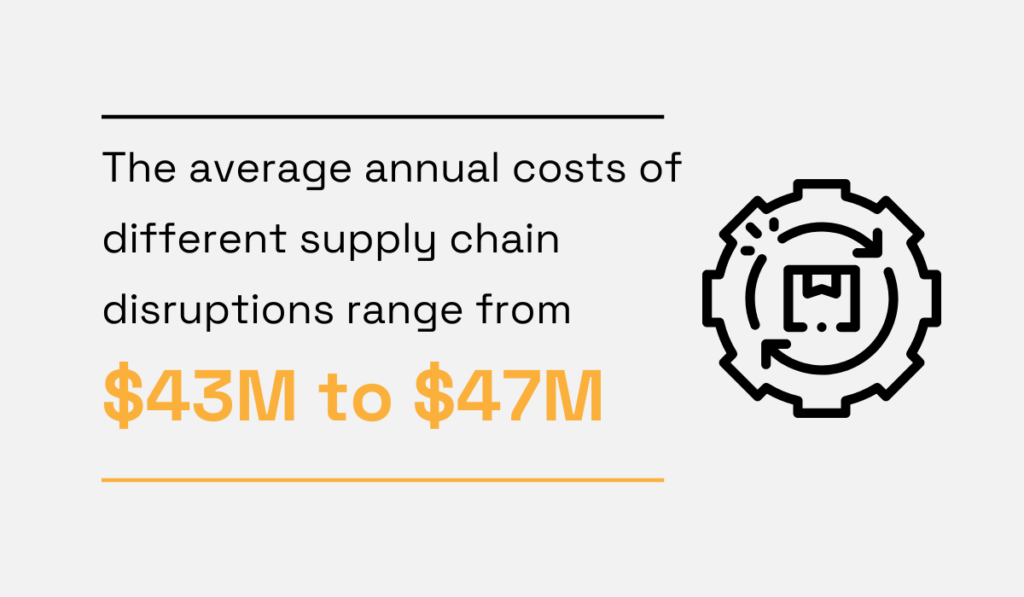 a statistic showing that the average annual costs of supply chain disruptions in 2023 were between 43 and 47 million dollars