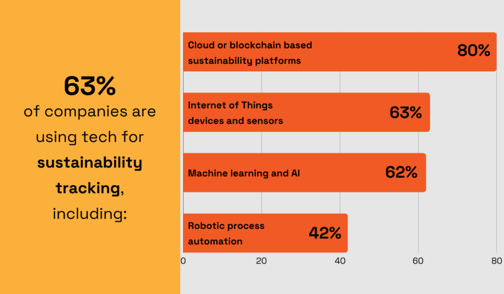 statistic showing that 63% of companies are using technology for sustainability tracking