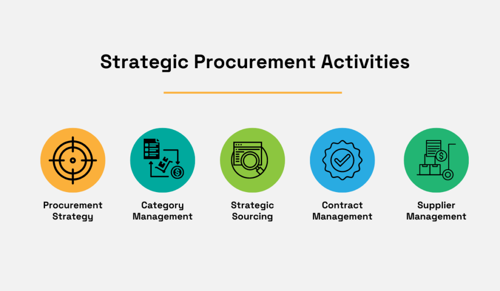 strategic procurement activities