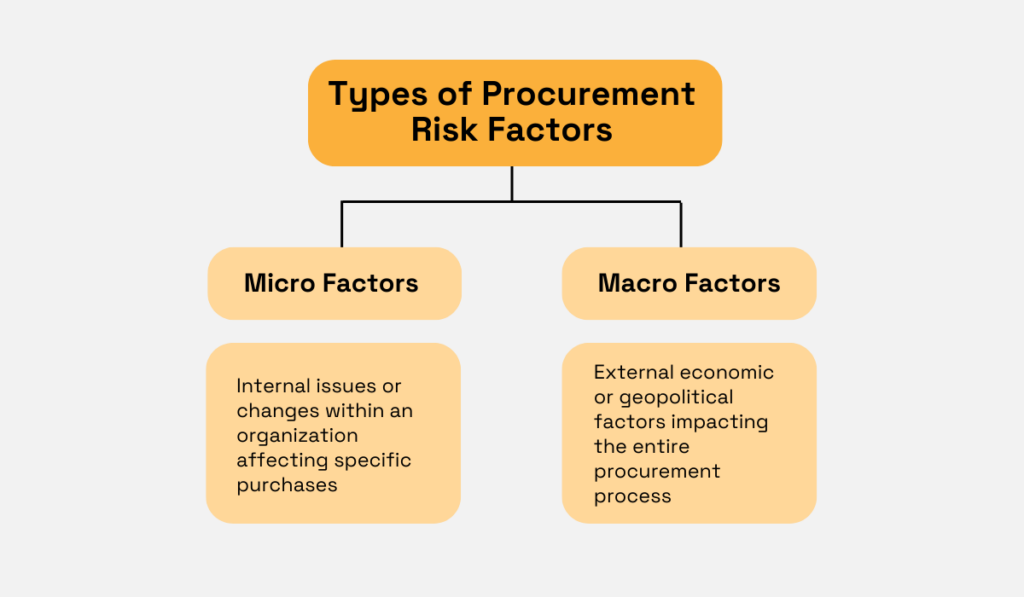 a graphic explaining the difference between micro and macro procurement risk factors