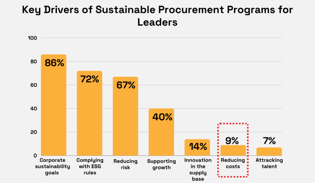 key drivers of sustainable procurement programs for leaders