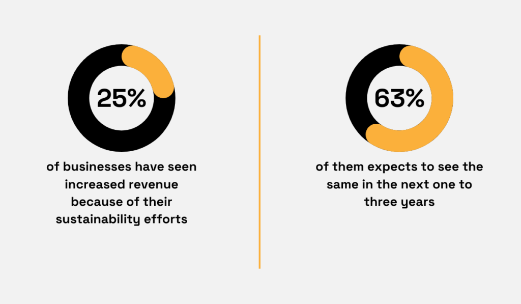 statistic stating that 25% of companies have already experienced an increase in revenue due to their sustainability efforts, and an additional 63% anticipate similar outcomes 