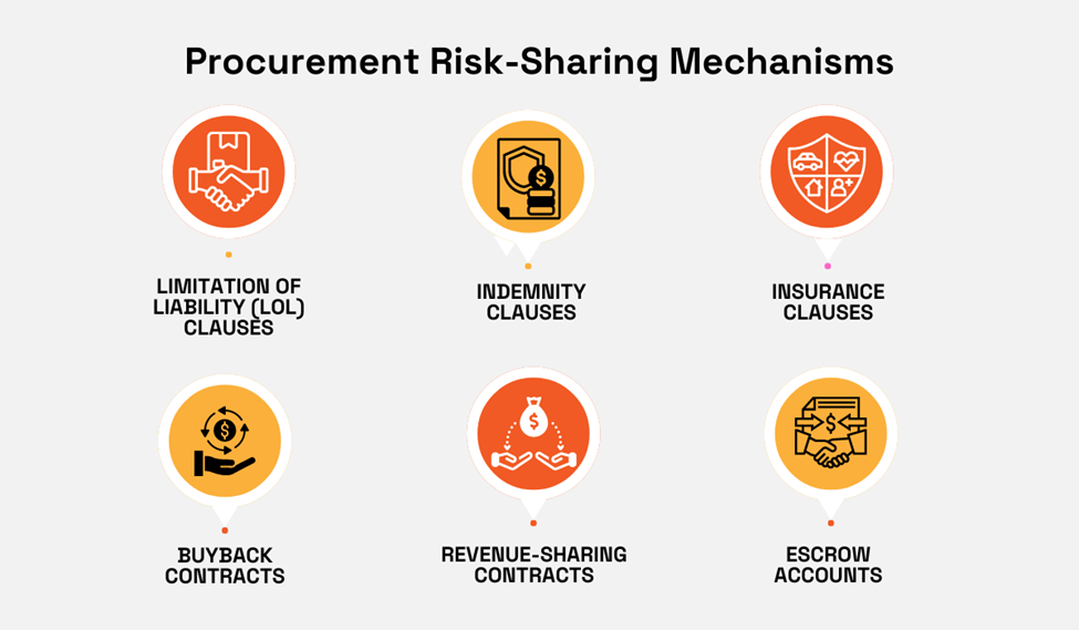 a graphic with procurement risk-sharing mechanisms