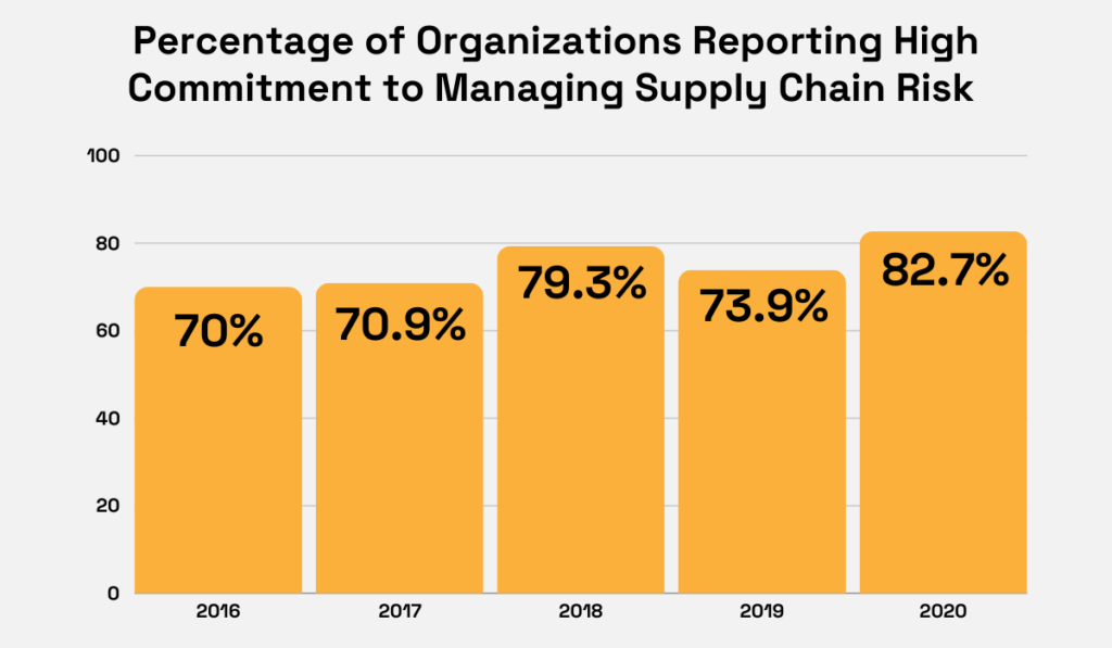 statistics about the commitment to supply chain risk control by top management