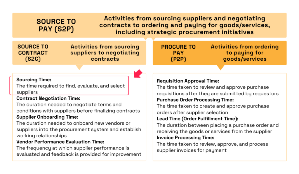 source to pay vs source to contract vs procure to pay process cycle times