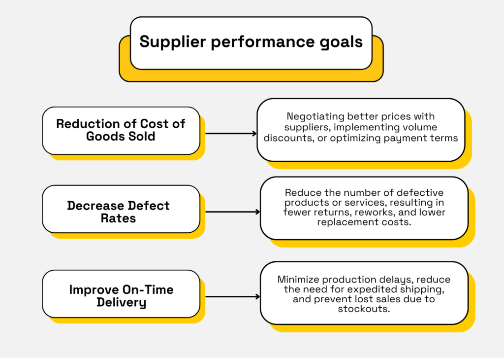 a chart with supplier performance goals