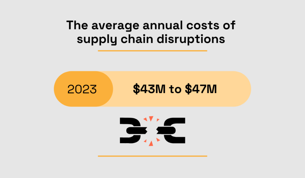 a statistic showing that the average annual costs of supply chain disruptions in 2023 were between 43 and 47 million dollars