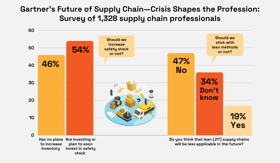 statistics about the future of lean supply chain methods