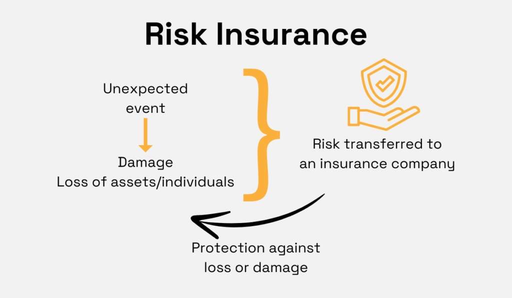 a graphic explaining how transferring risk to an insurance company works