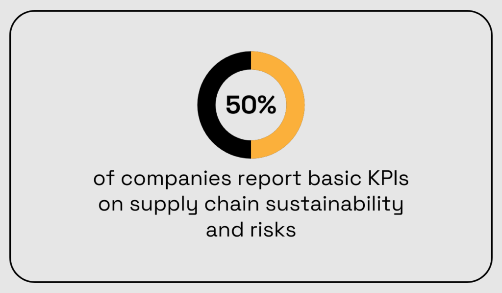 statistic showing that only 50% of companies are reporting basic KPIs on supply chain sustainability