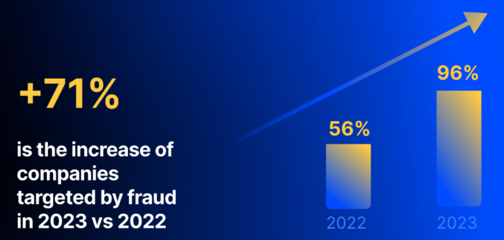 statistic showing that there was a 71% increase  in companies being targeted by fraud in 2023 as compared to 2022