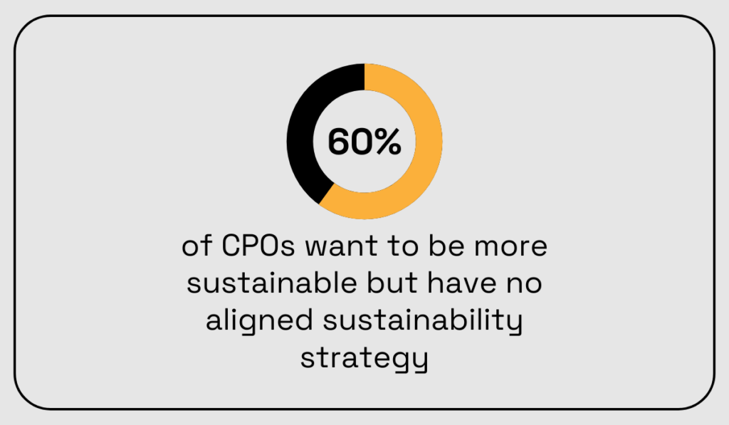 statistic showing that 60% of cpos want to be more sustainable but have no aligned sustainability strategy