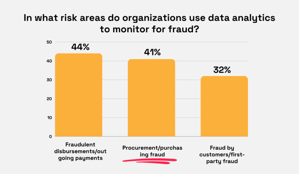 statistics showing the risk areas in which organizations use data analytics to monitor for fraud