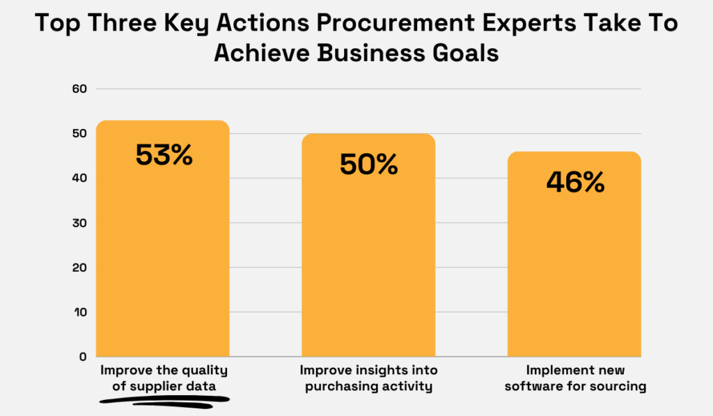 statistics showing that procurement professionals prioritize improving their supplier data