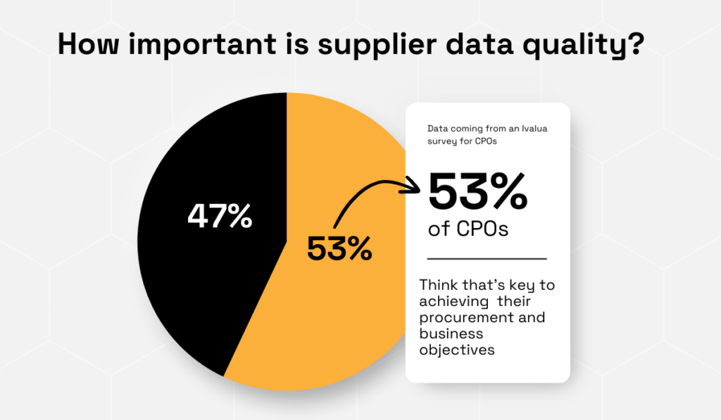 statistics showing that 53% of cpos agree that improving the quality of their supplier data is pivotal for attaining their business and procurement goals