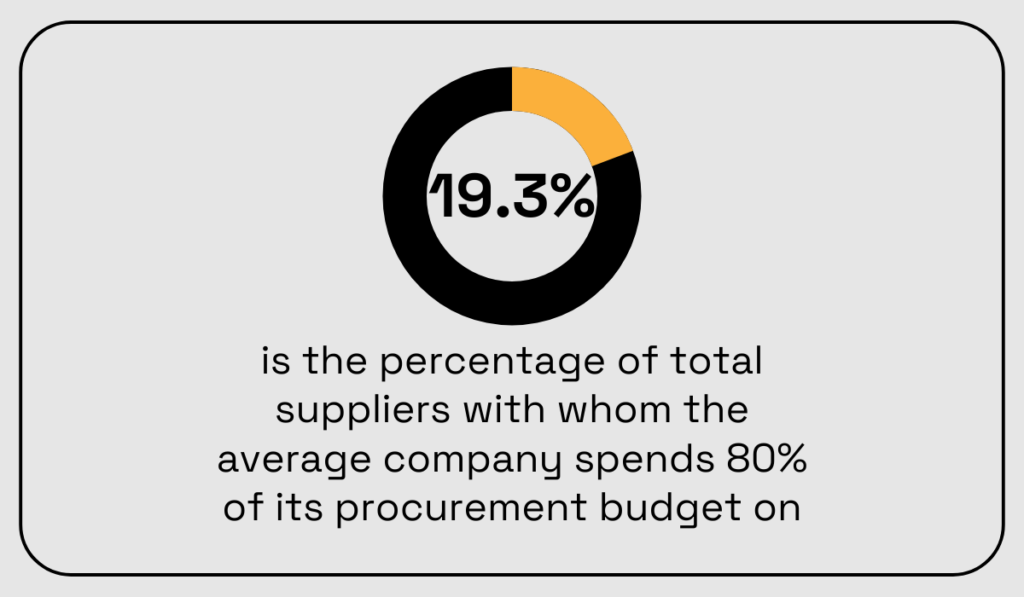 statistic showing that 19.3% is the percentage of suppliers with whom an average company spends 80% of its procurement budget