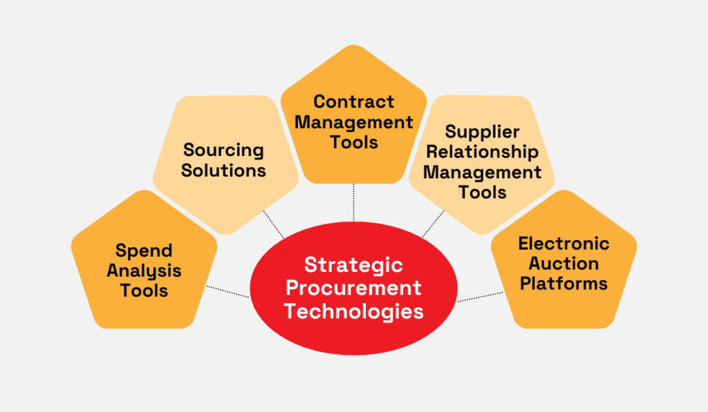 strategic procurement technologies